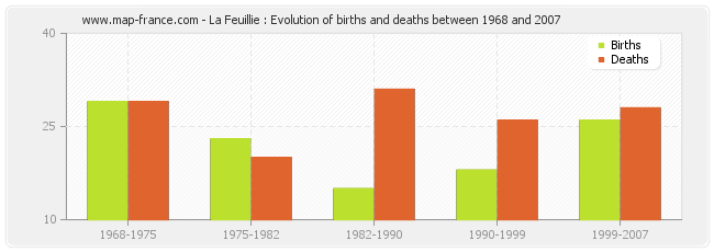 La Feuillie : Evolution of births and deaths between 1968 and 2007